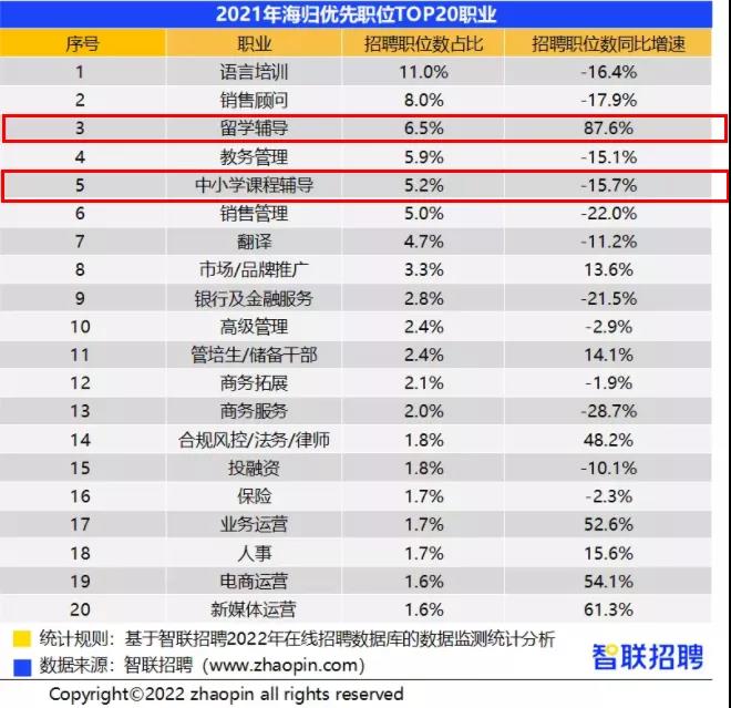 留学生归国就业