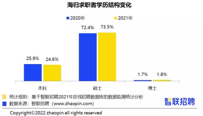 留学生归国就业