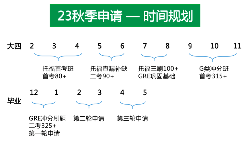 考研后申请留学