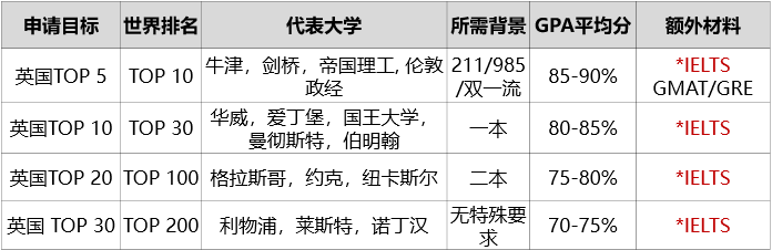 英国留学申请