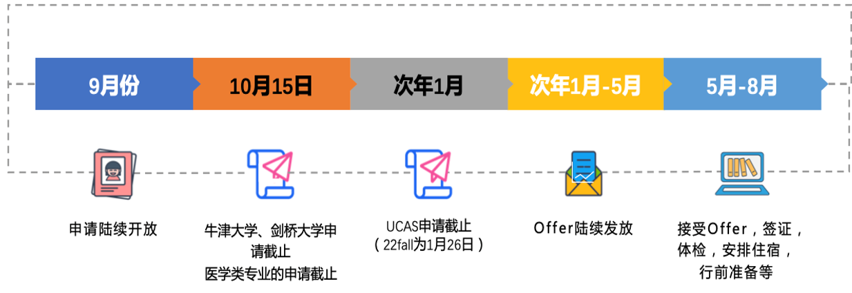 英国留学申请