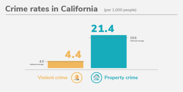 加州最安全的城市排名