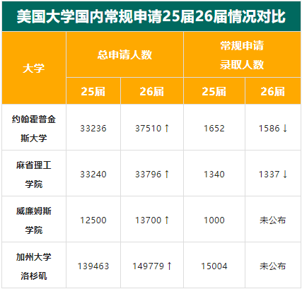 美国大学常规申请录取数据