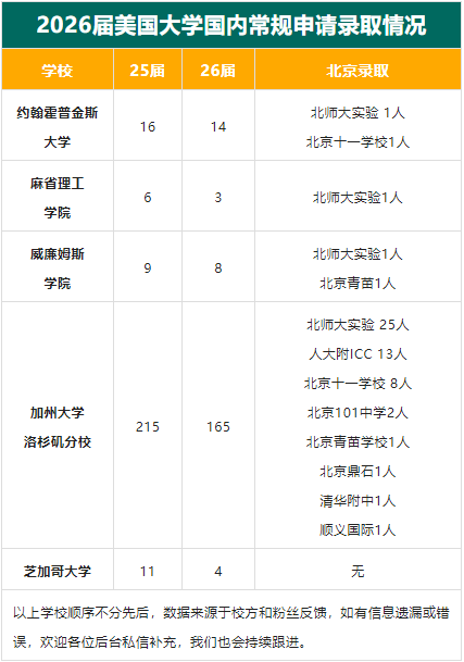 美国大学常规录取