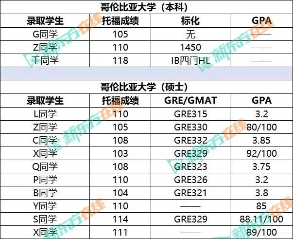 常春藤的托福成绩要求