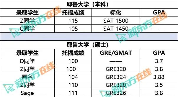 常春藤的托福成绩要求