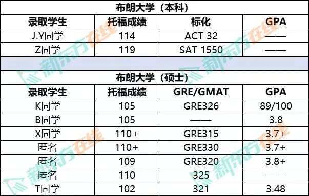 常春藤的托福成绩要求