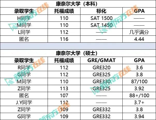 常春藤的托福成绩要求