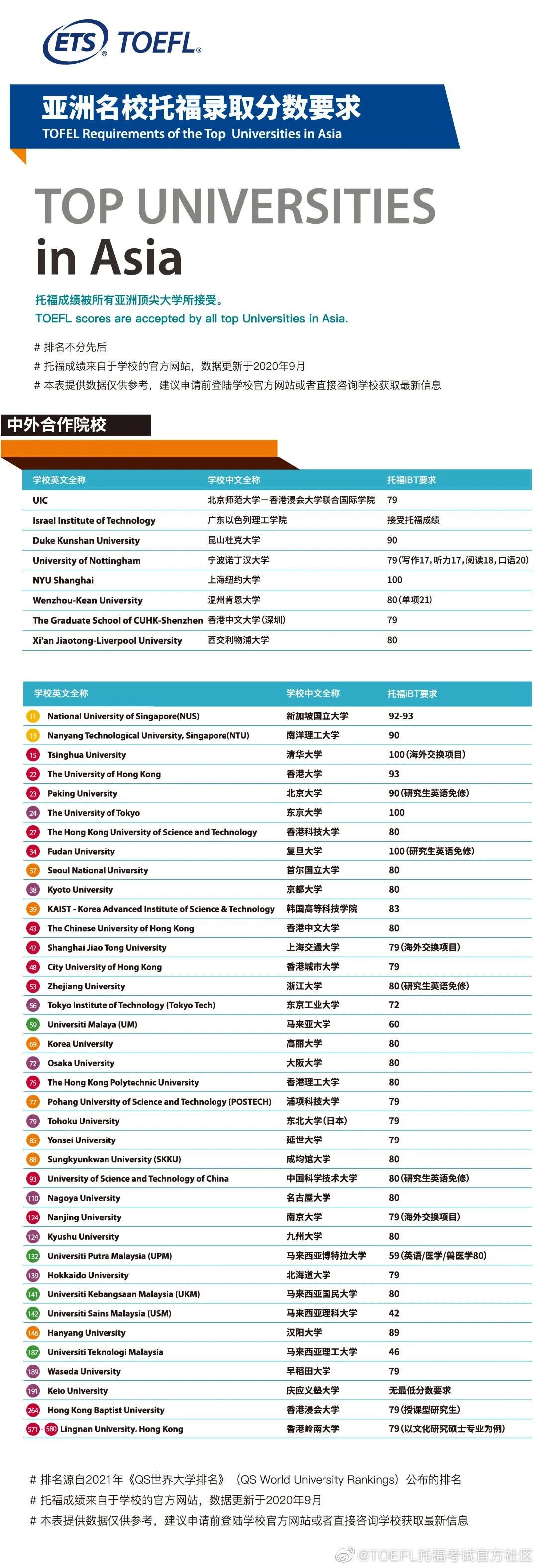 全球大学托福成绩要求