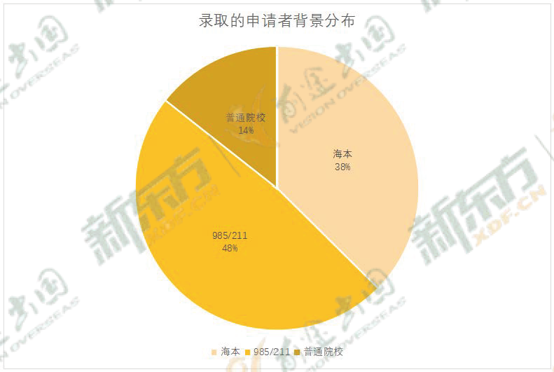 美国博士申请