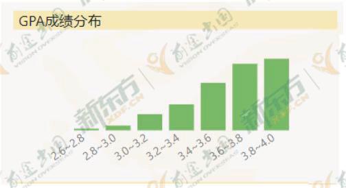 美国博士申请