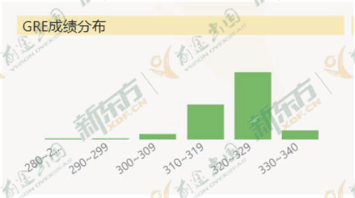 美国博士申请