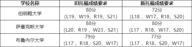 托福成绩要求