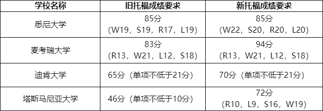 托福成绩要求