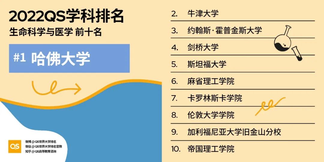 世界大学学科排名