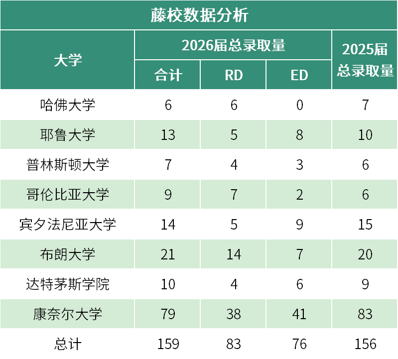 美国藤校