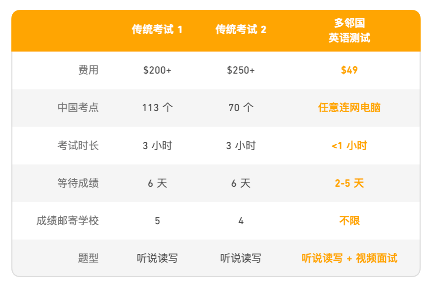 多邻国考试