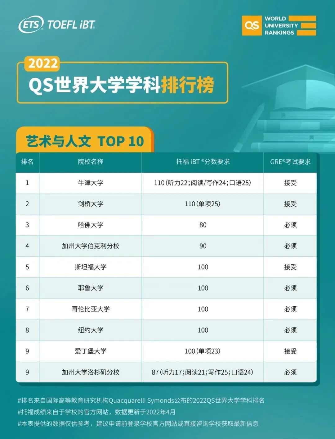 托福成绩和GRE成绩