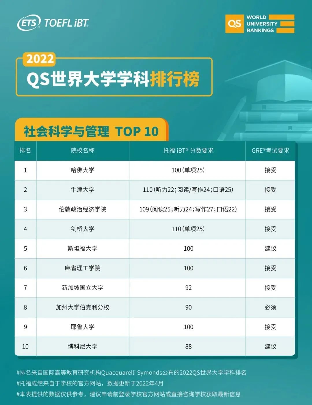 托福成绩和GRE成绩