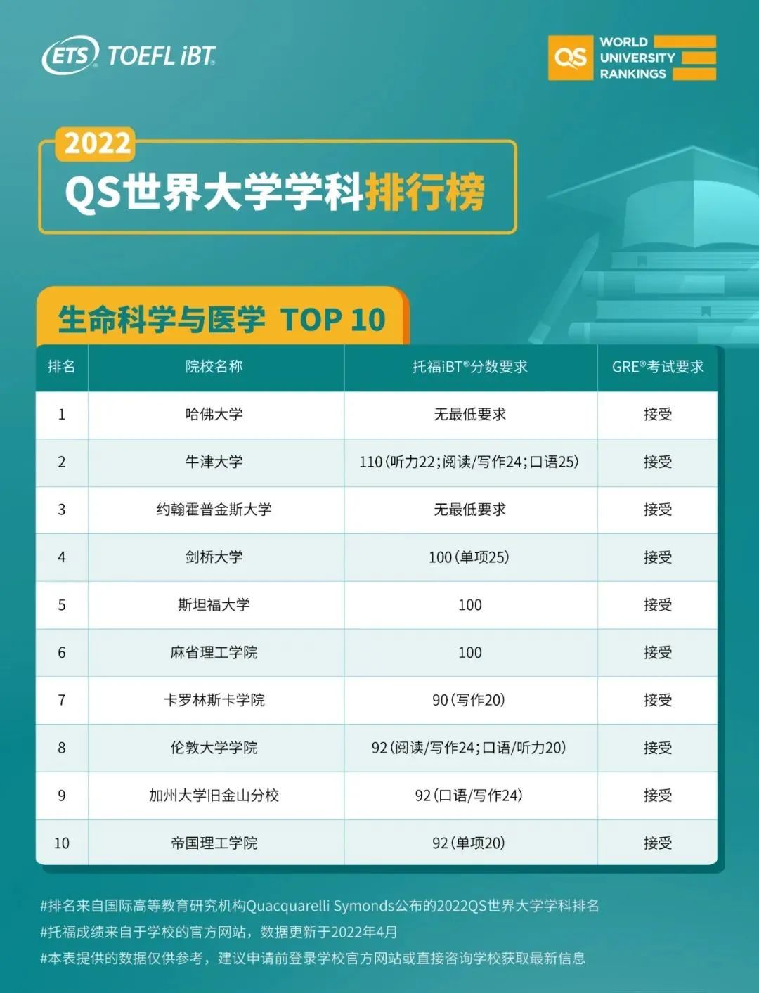 托福成绩和GRE成绩