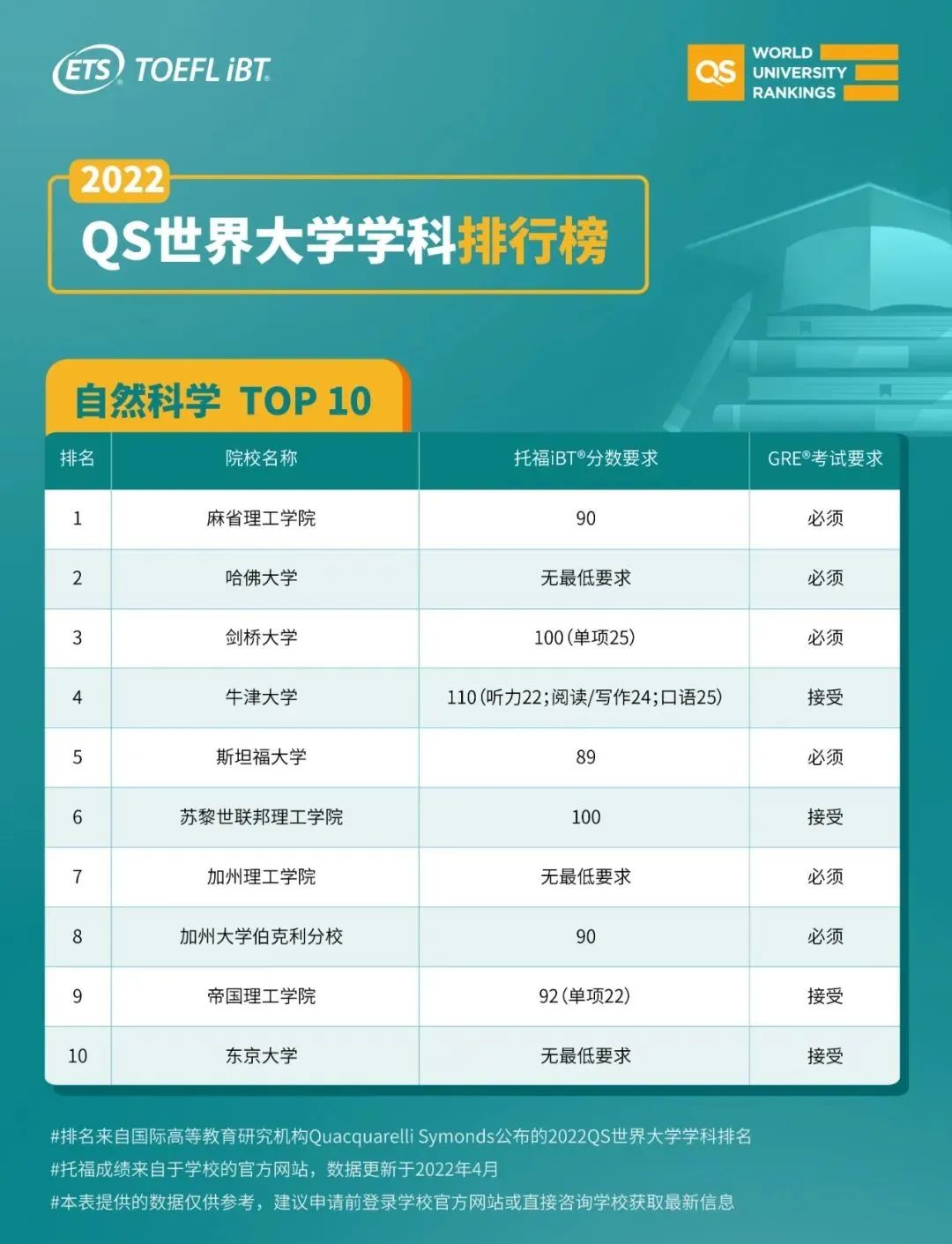 托福成绩和GRE成绩