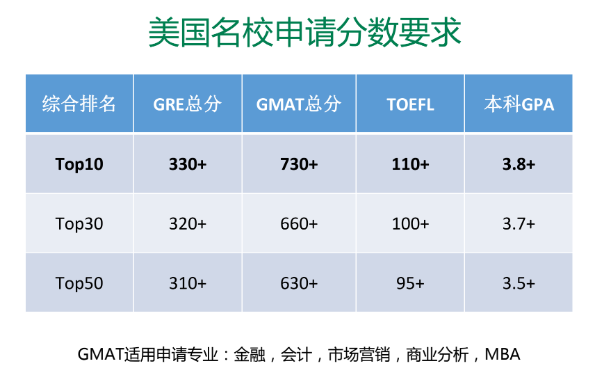 美国留学规划