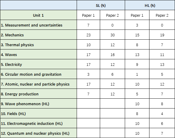 IB Physics考试