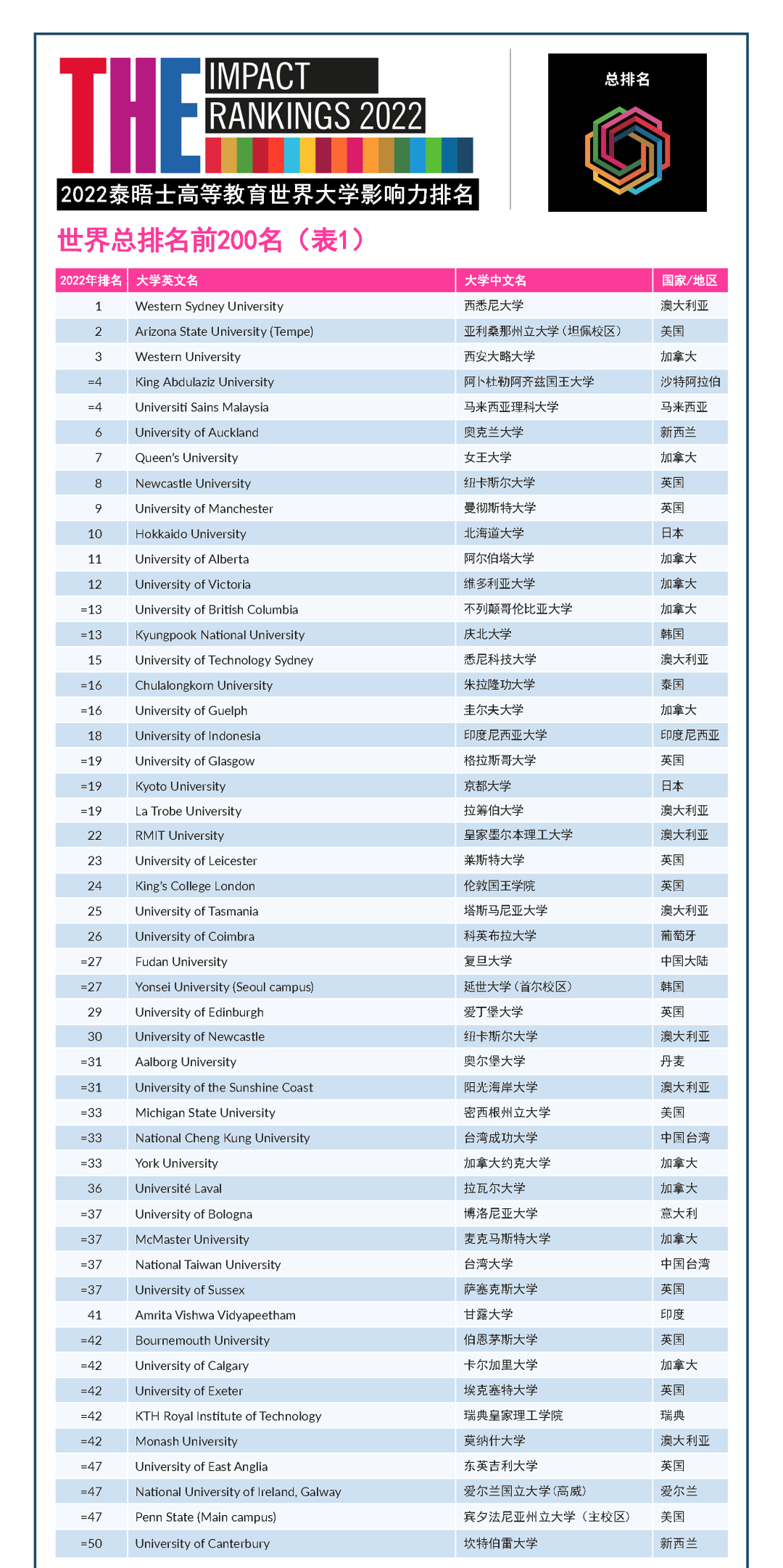 2022世界大学排名
