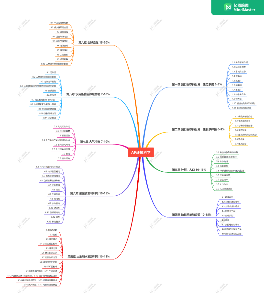 AP环境科学