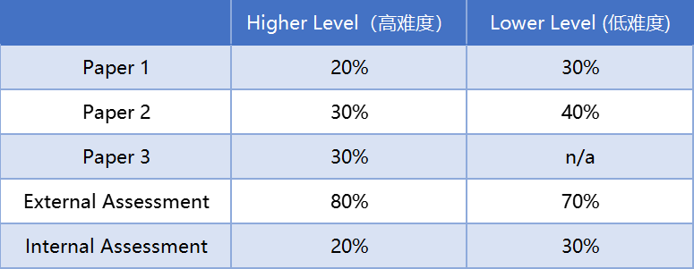 IB经济大考