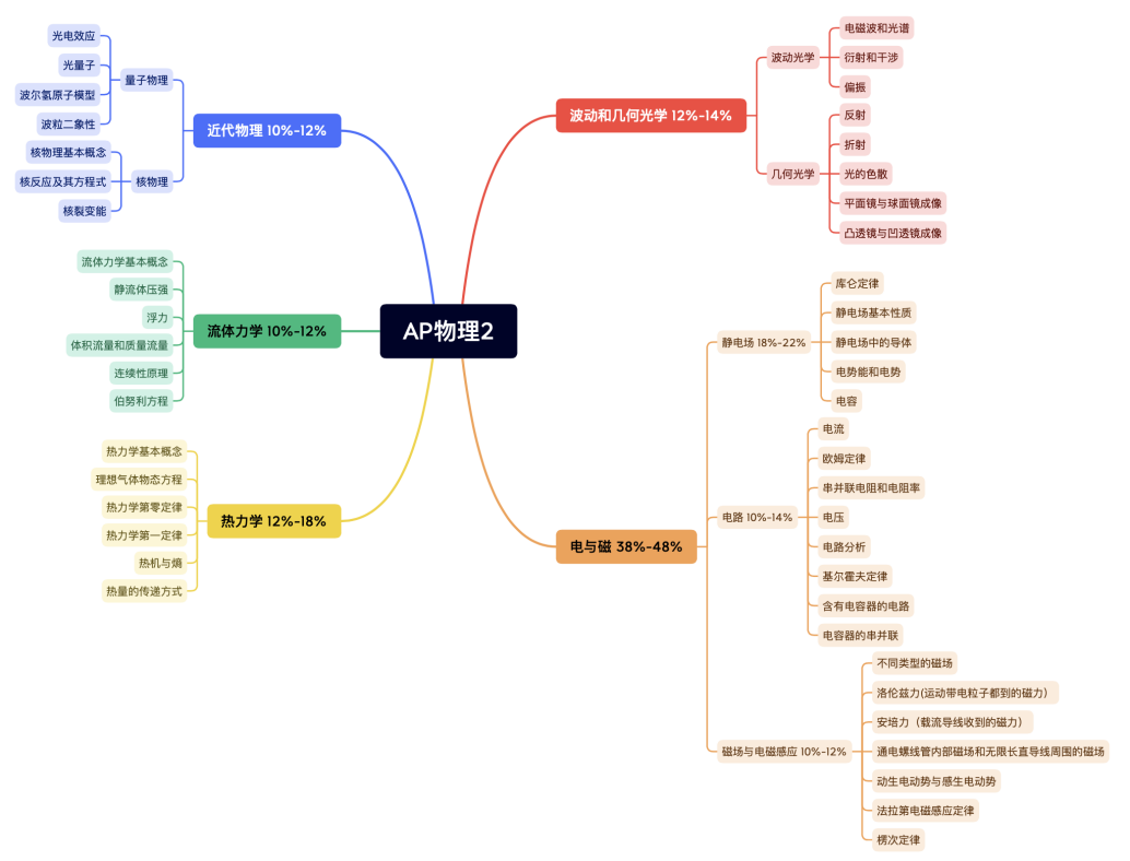 AP物理