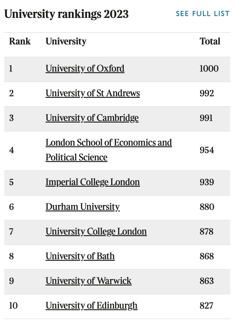 泰晤士报2023英国大学排名