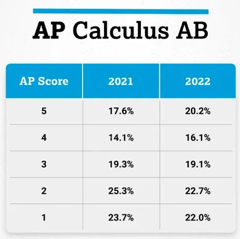 AP数学