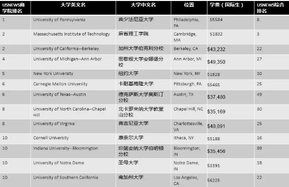 usnews商学院排名_郑州商学院(3)