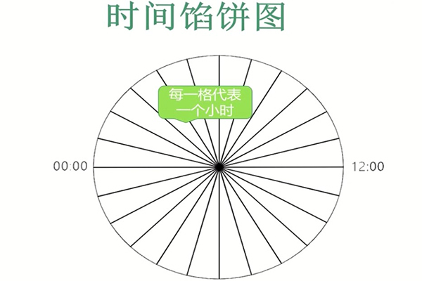 三,时间馅饼图有什么用?