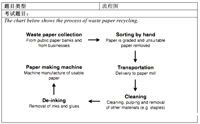 雅思写作如何快速拿下流程图