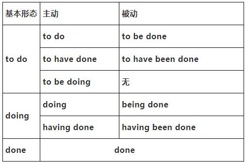 32指謂語動詞的32種形式,其中包括:語態2種:主動和被動,時態16種.