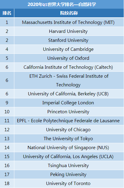 北美大学排名_世界排名前100的大学