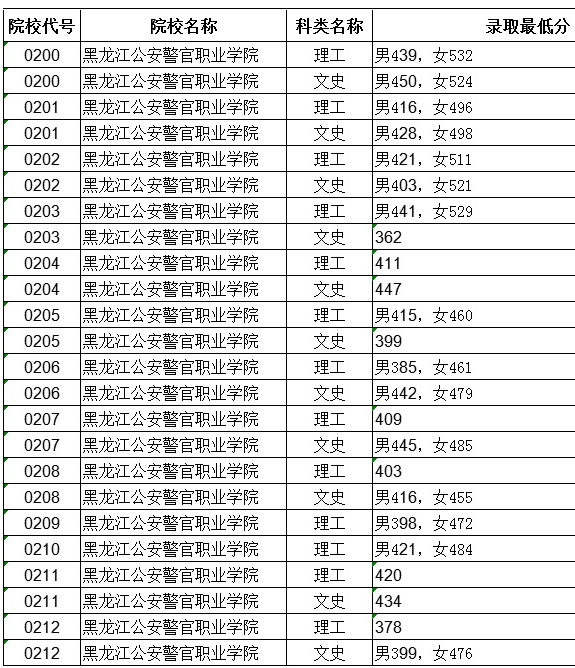 2018福建艺术联考排名_黑龙江省艺术考生联考排名_黑龙江播音省联考分数线