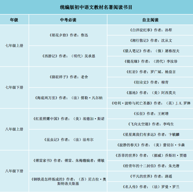 2021中考语文复习,名著必读书目及常考内容