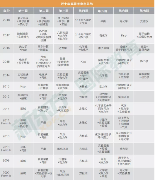 【乾貨】這樣備考ap化學,滿分不是夢!