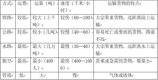 现代交通运输方式的比较