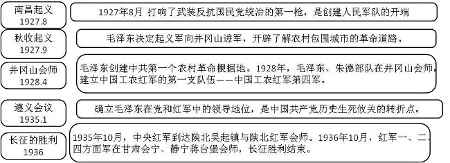 中考歷史必備知識點思維導圖-國共十年內戰