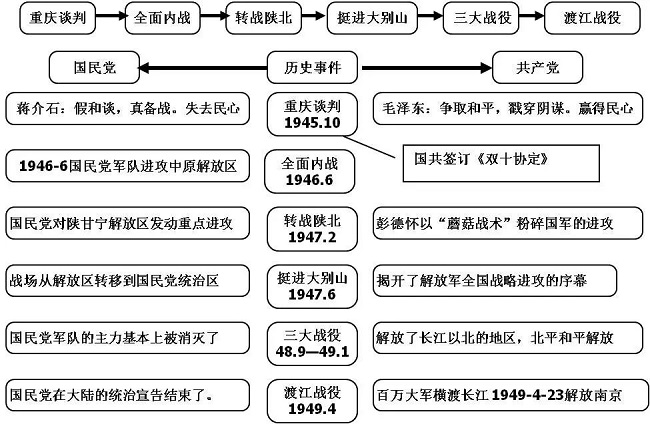 中考历史必备知识点思维导图-中国人民解放战争