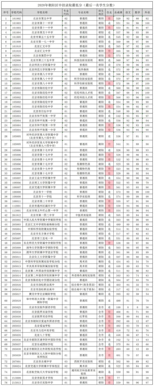 2020年朝阳区中考录取分数线