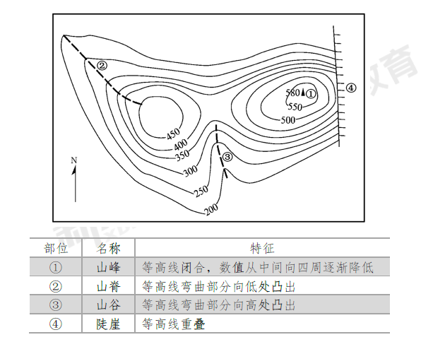 4.等高線地形圖的判讀.3.