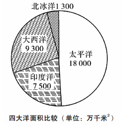 中考地理知识清单:七大洲和四大洋