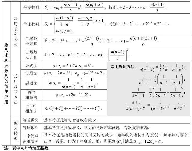 高中數學知識點數列求和及數列的簡單應用