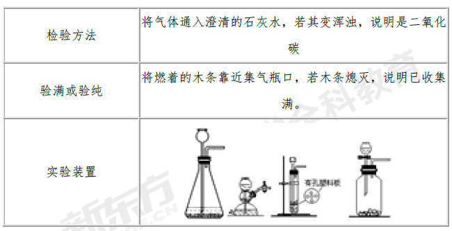 初三化學知識點:二氧化碳的製備