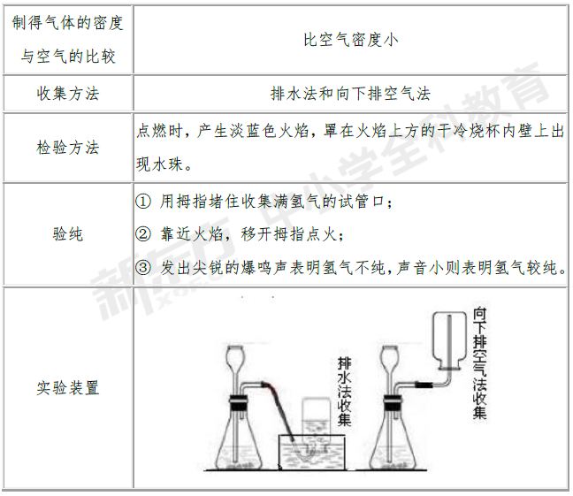 初三化学知识点:氢气的制备